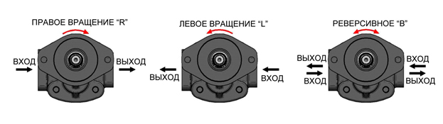 направление вращение насоса